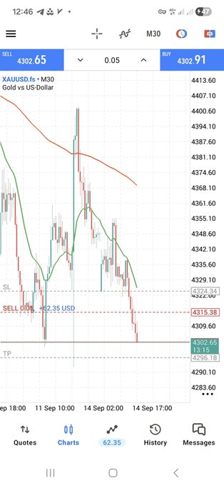 A MetaTrader mobile chart of XAU/USD on M30 timeframe shows a sell order at 0.05 lots (+62.35 USD) with green and red moving average bands, displaying a strong downward price movement.