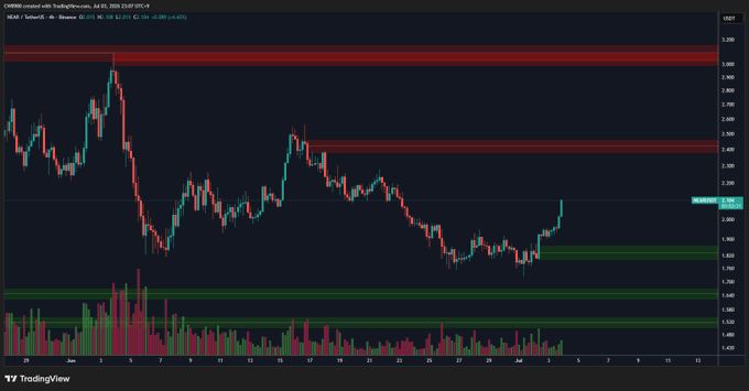 A candlestick chart of NEAR/USD on Coinbase displays recent price action around the $2.20-$2.30 range, with horizontal resistance lines marked at approximately $2.30 and $2.40, visually illustrating the sell wall at $2.4 mentioned in the post.