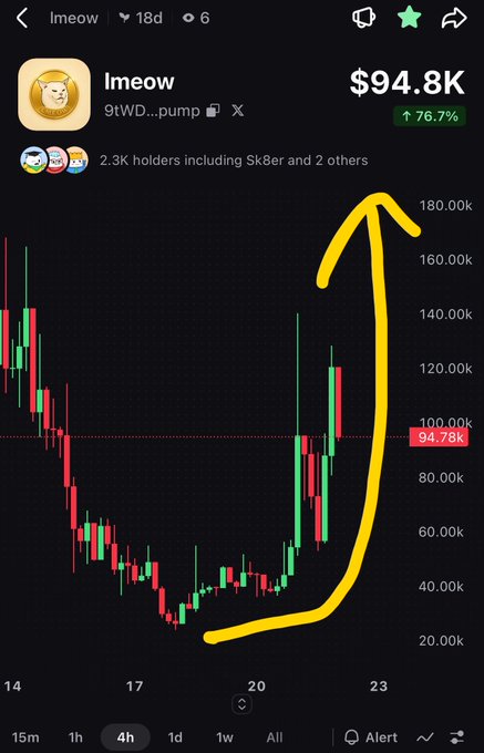 A Pump.fun chart for $lmeow showing a dramatic 76.7% pump to $94.8K, with a hand-drawn yellow arrow highlighting the sharp upward spike. The image illustrates the post's claim of a "7x pump" with the token's contract address visible.