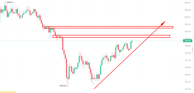 A candlestick chart highlights an ascending trend on Ethereum with two horizontal resistance zones marked in red boxes, projecting potential upward movement toward 2,000 and beyond.