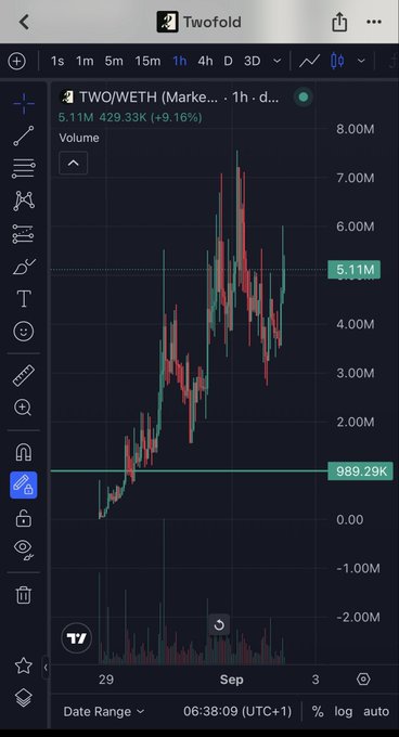 Screenshot of a TradingView chart for TWO/WETH on the Twofold DEX, showing a candlestick chart with a 1-hour timeframe and a price of 5.11M, up 9.16%.