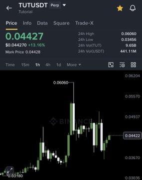 A Binance perpetual futures trading chart showing TUT/USDT at $0.04427, up 13.16% with a 24-hour high of $0.06060 and volume of 441.11M TUT, illustrating the post's claim that the token "instantly bounced 10%" during the trading challenge.