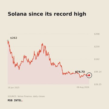 A line chart titled "Solana since its record high" shows SOL's price declining from a peak of $262 on 18 January 2025 to $74.73 on 08 August 2026, illustrating the 71.5% drop and 567-day stretch below its record high referenced in the post. The chart, sourced from Yahoo Finance daily closes and branded MSB Intel, highlights key price levels at $298, $230, $162, $94.14, and $26.25 along the y-axis.