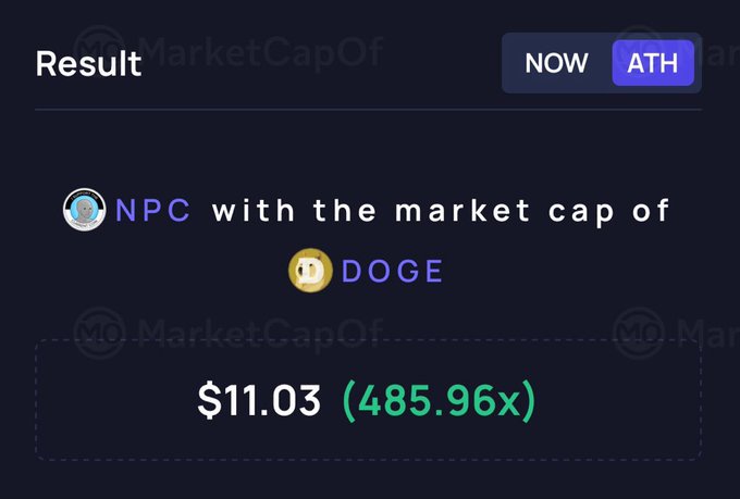 A market cap comparison tool displays results for NPC at All-Time High (ATH), showing that if NPC had the market cap of DOGE (Dogecoin), NPC would be valued at $11.03, representing a potential 485.96x increase. This visual supports the post's argument about NPC's massive upside potential by illustrating just how large DOGE's market cap is compared to NPC's current valuation.