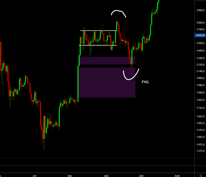 A financial candlestick chart showing price movements with a highlighted purple Fair Value Gap (FVG) zone and white annotations marking resistance and support levels.