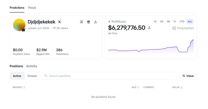 A Polymarket predictions profile page for user 'Djddjkekekek' showing $0.00 positions value, $2.9M biggest win, 386 predictions, and an all-time profit/loss of $6,279,776.50 on a rising chart.