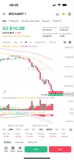 The image features a smartphone screen with a detailed Bitcoin trade history displayed. The trading platform shows several bars representing the price movement of Bitcoin over time. There are at least five bars visible, each displaying different values corresponding to the days. It appears that the Bitcoin prices have been dropping steadily, reaching a significant drop in value within the last ten days according to the post's description. This information provides context about recent events and market behavior in relation to Bitcoin trading.