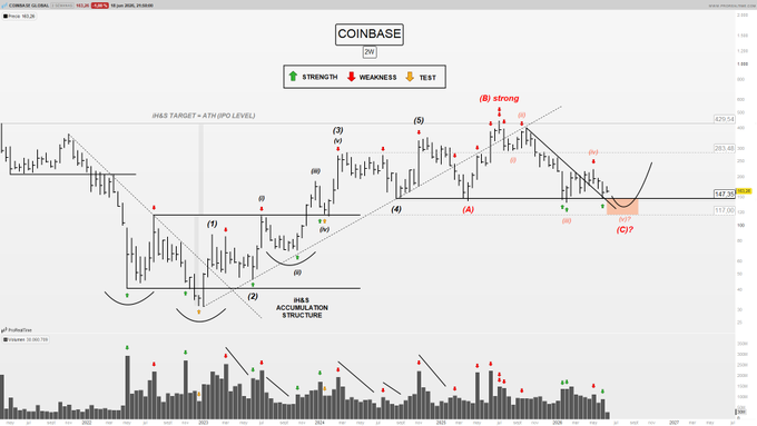 The image shows a chart for Coinbase with a focus on the Bollinger Bands, which indicate price trends over time. The coin's price action appears to be low at this point in the chart, suggesting that there might be potential downward pressure on the market. The red and green lines display the upward or downward movements of the coin's price, while the white and black bars represent price levels during specific periods. This image is relevant because it provides an analysis of Coinbase and its performance, indicating a possible change in the cryptocurrency market conditions that can be monitored by investors and traders.