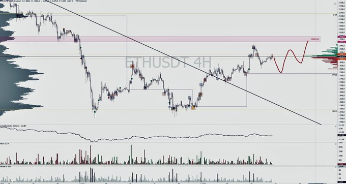 A 4-hour candlestick chart of ETHUSDT showing a narrowing price range near the 1900–2000 level, with a descending trendline, a projected red wave pattern heading toward ~2000, and accompanying volume and momentum indicator panels below.