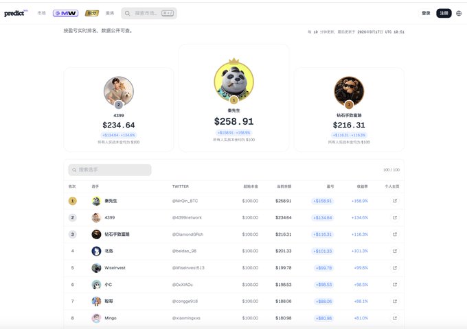 A screenshot of the 'predict' leaderboard website showing top traders like '秦先生' ($258.91) and '4399' ($234.64) with their weekly performance.