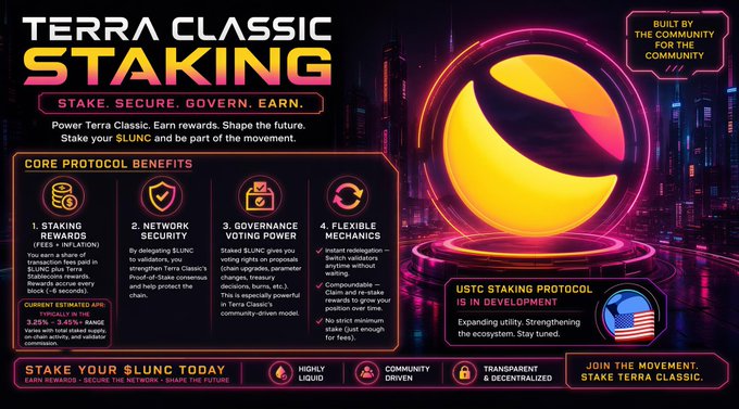 A pink and purple promotional banner for 'Terra Classic Staking' highlighting core benefits like 1:1 rewards, network security, governance voting, and flexible mechanics, noting 'USTC Staking Protocol is in Development'.