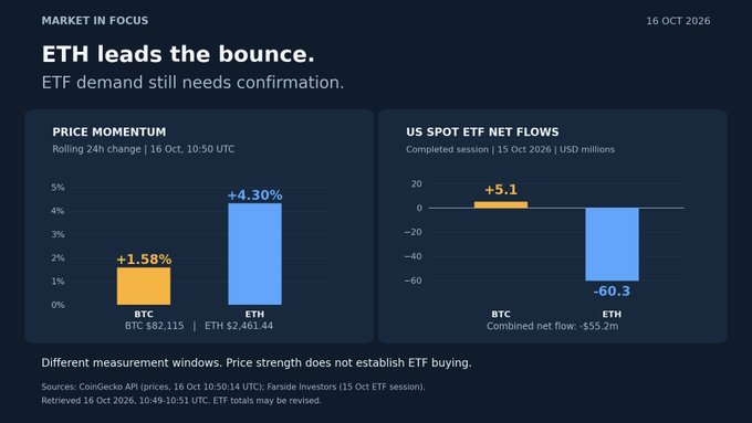 A 'MARKET IN FOCUS' dashboard dated 16 Oct 2026 titled 'ETH leads the bounce. ETF demand still needs confirmation,' showing ETH up 4.30% vs BTC at 1.58% on 24h rolling basis, with US Spot ETF net flows showing BTC +$5.1M and ETH -$60.3M (combined net flow: -$55.2M), sourced from CoinGecko and Farside Investors.