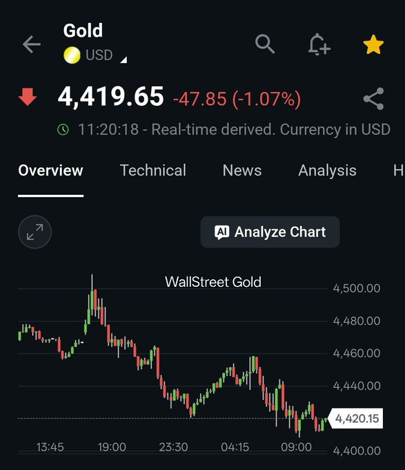 A stock chart for Gold/USD shows a price of 4,419.65, down 47.85 (-1.07%) at 11:20:18, with a candlestick chart displayed below.