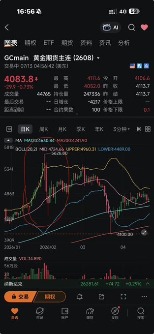 A Chinese stock trading app showing the chart for GCMain (黄金期货主连 2608) with gold futures at 4083.8, down 0.73%, displaying moving averages and Bollinger bands.
