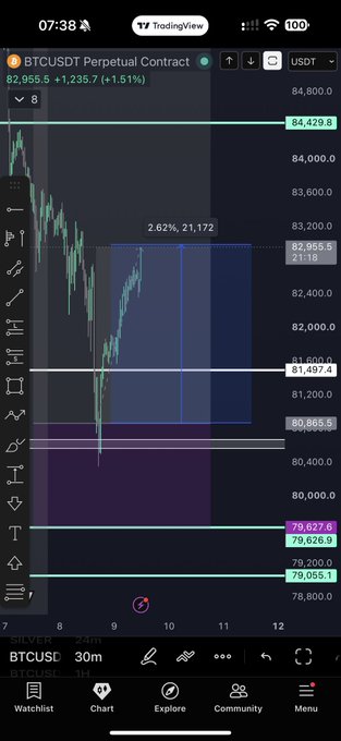 A TradingView chart of BTCUSDT Perpetual Contract showing a 30m timeframe at $82,955.5 (+1.51%), with visible price levels marked at 84,429.8, 82,955.5, 81,457.4, 80,865.5, 79,626.9, and 79,055.1, illustrating the trader's successful short position that allowed them to bank profits from the move below 82k.