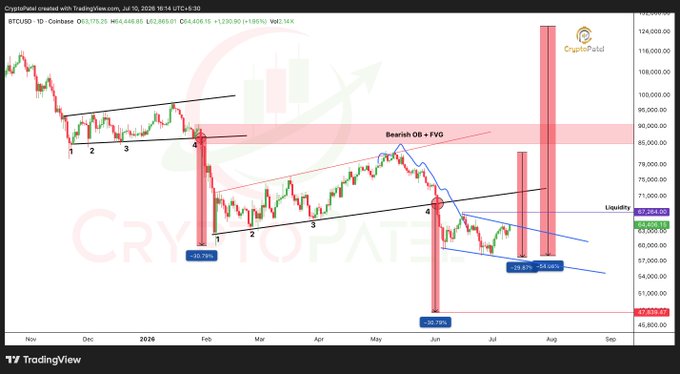A TradingView chart for BTCUSD on Coinbase, dated July 10, 2026, showing a daily candlestick pattern with technical analysis annotations like "Bearish OB + FVG" and "Liquidity," with a last price of 62,865.01.