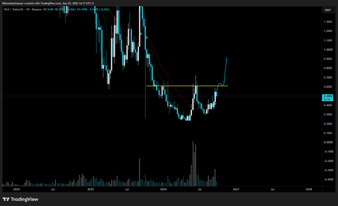 A weekly TradingView candlestick chart of Helika/HelikaGo ($WLD) against USDT on Binance shows heavy selling from late 2024 into mid-2026, with prices bottoming around $0.20 before mounting a sharp recent rally toward $0.54 on heavy volume, forming a potential inverse head-and-shoulders pattern beneath a yellow neckline near $0.58.