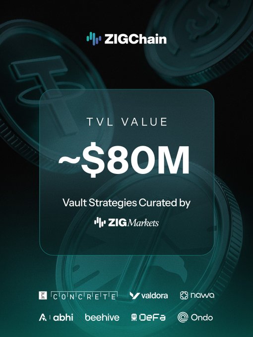 The image is a promotional graphic for ZIGChain featuring the ZIGChain logo and highlighting "TVL VALUE ~$80M" with "Vault Strategies Curated by ZIG Markets," alongside partner logos including CoincretE, Valdora, Nowa, Abhi, Beehive, DeFa, and Ondo against a background of teal cryptocurrency coins.

This graphic visually reinforces the post's message by quantifying ZIG Markets' capital deployment scale at approximately $80M and showcasing the diverse set of yield venues and partners through which their curated strategies are distributed.
