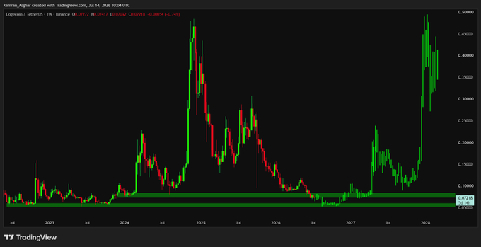 A TradingView weekly chart for Dogecoin/TetherUS (DOGEUSDT) on Binance, displaying price action from 2023 to 2028 with a current value of 0.0718, highlighting a key accumulation zone near $0.07 (marked by a green horizontal band) where the price is currently consolidating after historic cycle lows—supporting the post's thesis that this level could serve as a launchpad for a macro recovery toward higher targets.