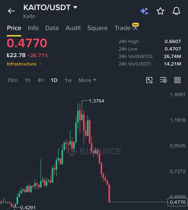 The image shows a Binance price chart for the KAITO/USDT trading pair, where the token has dropped sharply from a peak of 1.3764 down to 0.4770—a roughly 65% decline, with the current price down 26.71% in 24 hours. The steep downward slope of the candlesticks visually confirms the post's claim that KAITO is experiencing a severe dump.