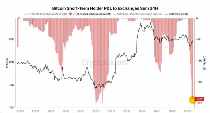 A CryptoQuant chart titled "Bitcoin Short-Term Holder P&L to Exchanges Sum 24H" shows that BTC short-term holders are realizing substantial losses, with the 24-hour P&L plummeting to approximately -$22.9K (highlighted at the far right) while the BTC price trades near $80K. This deep capitulation among short-term holders aligns with the post's observation of strong capitulation events, which historically have served as bullish signals for Bitcoin.