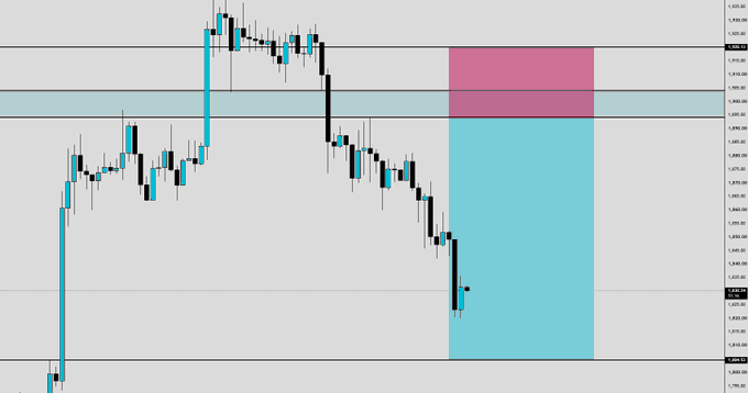A bearish candlestick chart showing Ethereum (ETH) price action, with the recent price around $2,463 breaking below a highlighted support zone marked by pink and cyan rectangles, signaling further downside potential consistent with the "Onto next!" post about shorting ETH.