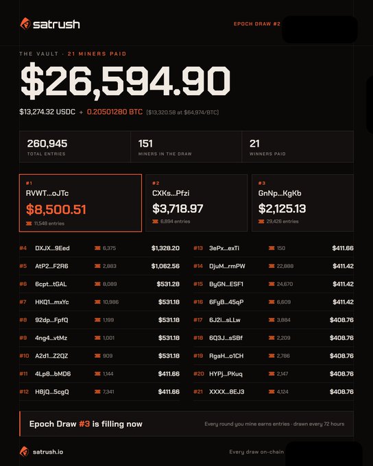Screenshot of a satrush.io dashboard showing the results of "EPOCH DRAW #2" distributing $26,594.90 ($13,274.32 USDC + 0.20501280 BTC) across 260,945 total entries, with 21 miners paid. The top three winners were RVWT...OJtc earning $8,500.51, CXK6...Pfzi earning $3,718.97, and GnNp...KgKb earning $2,125.13.