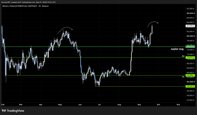 TradingView Bitcoin/USD perpetual contract chart showing price action from February through October, with annotated support/resistance levels (Saylor avg. ~$76,737, $72,000, $68,000, $64,400) and arrows indicating price movements.