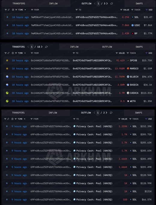 A cryptocurrency transfer tracker dashboard from Arkham showing three tables with columns for Transfers, Inflow, Outflow, and Swaps, listing tokens including SPCX, BLUECH, BASECA, CASHKA, METH, SOL, USDC, and BP.