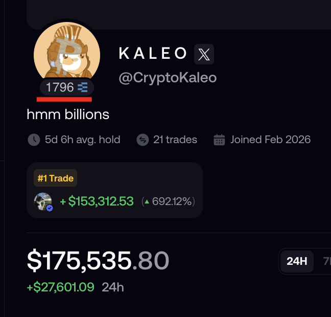 A crypto trader profile for 'KALEO' (@CryptoKaleo) showing '21 trades', a '#1 Trade' of '+$153,312.53', and a total balance of '$175,535.80' with a 24h gain of '+$27,601.09'.