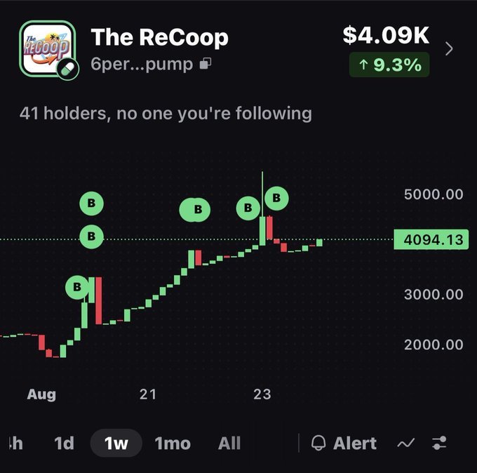 A financial chart titled "The ReCoop" showing a price of $4.09K with a 9.3% increase, displaying a green candlestick graph and several 'B' markers over a one-week period.