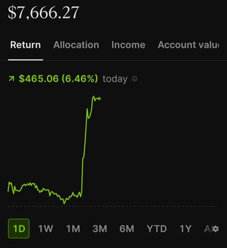 The image shows a 1-day portfolio return chart on a dark-themed investment app, displaying an account value of $7,666.27 with a green gain of $465.06 (6.46%) for the day. This aligns with the post's "$900 day" claim, as the chart confirms strong daily gains—likely driven by the mentioned crypto-related tickers $CIFR and $IREN, which would explain the sharp upward spike visible on the right side of the chart.