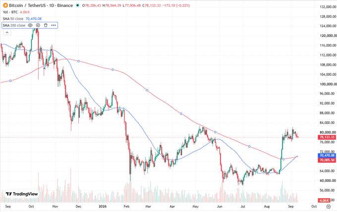 A TradingView candlestick chart for Bitcoin/TetherUS on Binance showing a price decline with SMA 50 and SMA 200 moving averages.