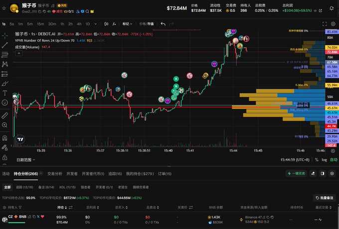 A financial trading chart displays 'DEBOLAI' with a current price of $72.84M, showing a 1-second candlestick chart with various technical indicators and trading metrics in Chinese.