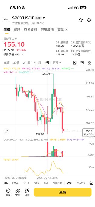 中国家股票SPCX在日期08日为2021年01日,SPX = $85, SPX - $15, SPX + $18.5, SPX + 2.5, SPX - 0.56. The current value of SPX is the point at which we're looking at; it's in the middle of a price reversion. Based on this information, you would all be expected to sell your shares for $85 and buy new ones at $87, making a total profit of $15 by buying first and selling last. The post also mentions that there is a Chinese symbol in the image and another symbol below it saying SPX. This suggests that the values displayed may not necessarily represent stock prices in the real world but rather could be symbols used for some other purpose or data visualizations within a financial context.