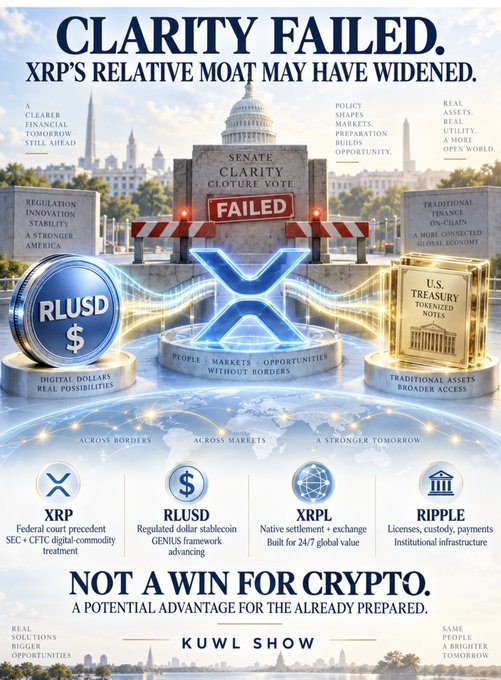 The graphic, titled "CLARITY FAILED. XRP'S RELATIVE MOAT MAY HAVE WIDENED," depicts the failed Senate CLARITY cloture vote alongside a glowing XRP logo flanked by RLUSD stablecoin and U.S. Treasury tokenized notes, symbolizing Ripple's broader ecosystem. It highlights XRP, RLUSD, XRPL, and Ripple while declaring it "NOT A WIN FOR CRYPTO," aligning with the post's argument that the vote's failure preserved XRP's regulatory head start rather than granting it new rights.