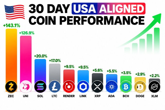A "30 Day USA Aligned Coin Performance" chart displays top gainers led by ZEC at +143.1% and UNI at +126.9%, followed by SOL (+20.0%), LTC (+17.0%), RENDER (+7.4%), LINK (+9.5%), XRP (+9.5%), ADA (+5.5%), BCH (+3.5%), DOGE (+2.9%), and XLM (+2.2%), visualizing the post's breakdown of how whale-tracked coins all finished green but in dramatically different tiers.