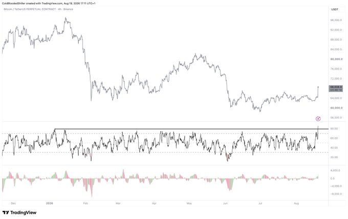 A TradingView 4-hour chart of the Bitcoin/TetherUS Perpetual Contract (BTCUSDT) on Binance shows BTC surging to around $68,000 from a mid-$60K base, with the RSI spiking above 70 and bullish histogram bars confirming the strong upside momentum referenced in the caption.