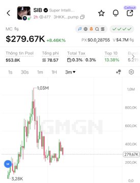 A price chart for the SIB token on Solana shows a market cap of $279.67K, with a volatile price trend graph displayed on a GMGN interface.