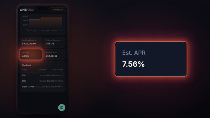 A mobile screen showing a ONEUSD dashboard with holdings in BTC ($12,404.84, 7.92%) and ETH ($35,472.99, 7.93%), highlighting an "Est. APR" of 7.56% that is enlarged on the right to emphasize the yield figure referenced in the post.