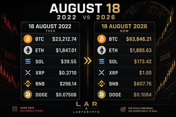 The image compares crypto prices on August 18, 2022 vs. August 18, 2026, showing gains across BTC ($23,212.74→$63,846.21), SOL ($39.55→$173.42), XRP ($0.3710→$1.00), BNB ($298.14→$607.76), and DOGE ($0.07508→$0.1084), while ETH remained nearly flat ($1,847.01→$1,885.63)—directly supporting the post's point that ETH is the only asset unchanged and may be "due" for a major move.
