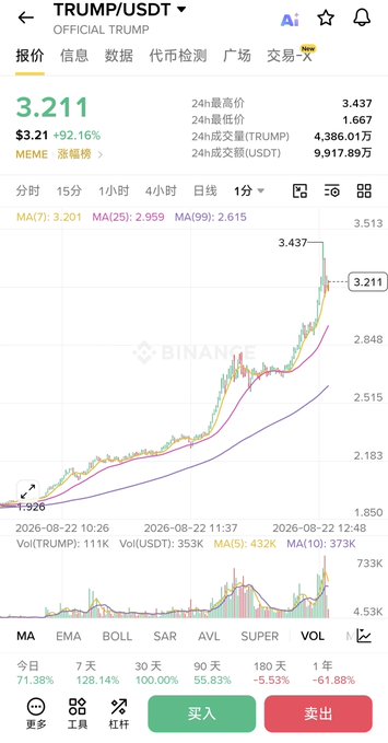 A cryptocurrency trading app screenshot showing the TRUMP/USDT pair on Binance, priced at 3.211, with a sharply rising price chart.