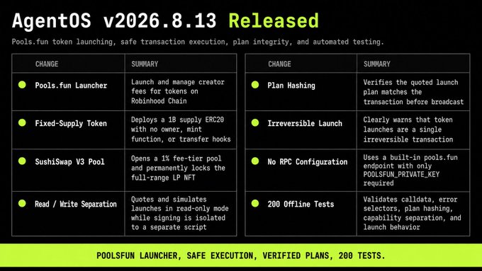 AgentOS v2026.8.13 release notes highlighting pools.fun token launching features, including Pool Launcher, Fixed-Supply Token, SushiSwap V3 Pool, Read/Write Separation, Plan Hashing, Irreversible Launch, No RPC Configuration, and 200 Offline Tests.