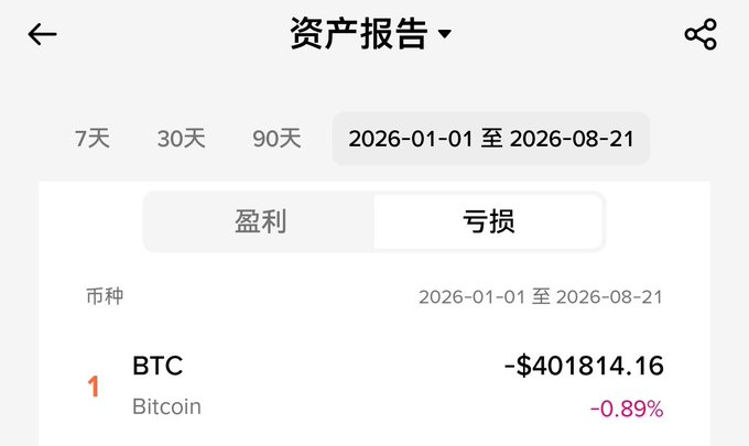 A Chinese cryptocurrency asset report screen showing losses tab selected for the period 2026-01-01 to 2026-08-21, with Bitcoin (BTC) showing a loss of -$40,181.16 (-0.89%).