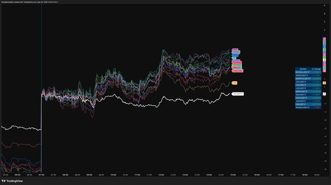 A TradingView chart displaying parallel channel analysis with multiple parallel trendlines tracking correlated assets, with symbols including XAUUSD, NSDQ100, and YM1! shown in the legend.