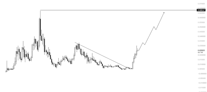 A minimalist candlestick price chart shows a sharp breakout from a descending wedge pattern, with an arrow indicating a projected upward move toward a price target near 0.06847.