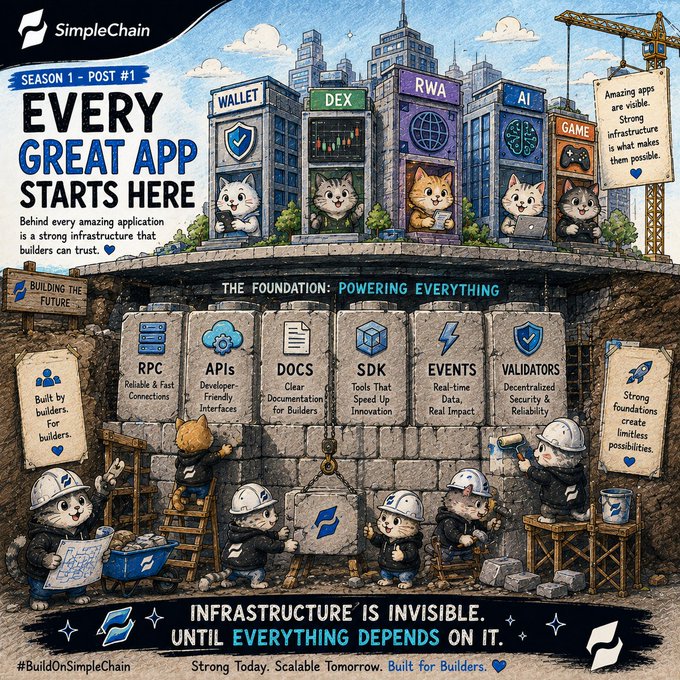 A promotional infographic for SimpleChain titled 'EVERY GREAT APP STARTS HERE' features cartoon cats as builders constructing a city of blockchain components labeled WALLET, DEX, RWA, AI, and GAME, built on a foundation of RPC, APIs, DOCS, SDK, EVENTS, and VALIDATORS.