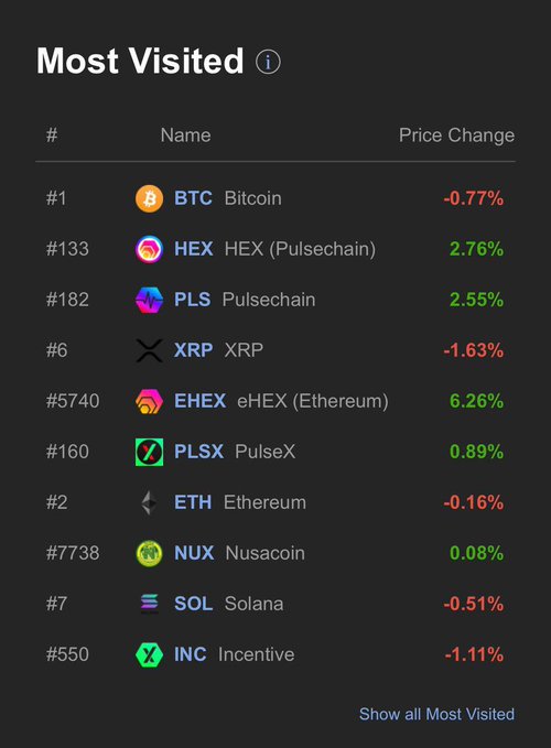 The image displays Coinpaprika's "Most Visited" cryptocurrency list, with notable RH-related tokens including HEX (+2.76%), PLS (+2.55%), eHEX (+6.26%), PLSX (+0.89%), and INC (-1.11%) among the top 10 most viewed, alongside major coins like BTC, XRP, ETH, SOL, and NUX. This supports the post's claim that 5 out of 10 of the most viewed cryptocurrencies are RH (Richard Heart) tickers, highlighting the Pulsechain ecosystem's significant attention on the platform.