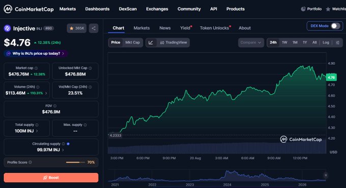 CoinMarketCap price chart for Injective (INJ) showing a price of $4.76, up 12.38% in 24 hours.