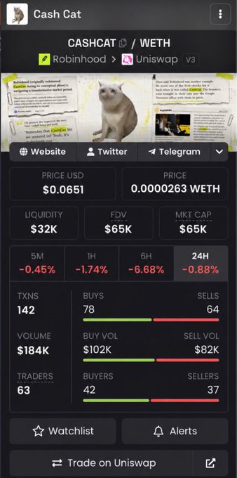 A cryptocurrency token information page for Cash Cat (CASHCAT), showing a Robinhood to Uniswap v3 trading pair priced at $0.0651 USD or 0.0000263 WETH, with $32K liquidity, $65K FDV/Market Cap, and a 24H price change of -0.88%. The page displays transaction stats including 142 transactions, 78 buys, 64 sells, and a volume of $184K.